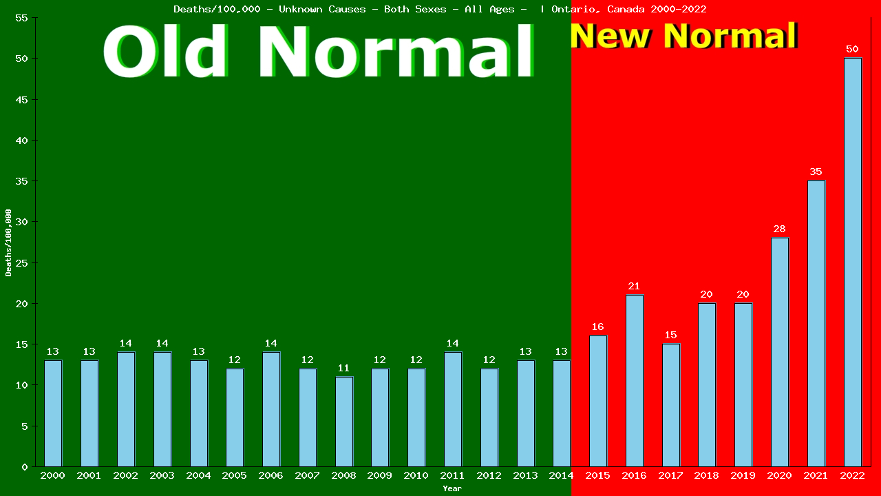 Graph showing Deaths/100,000 both sexes GrandTotal from Unknown Causes